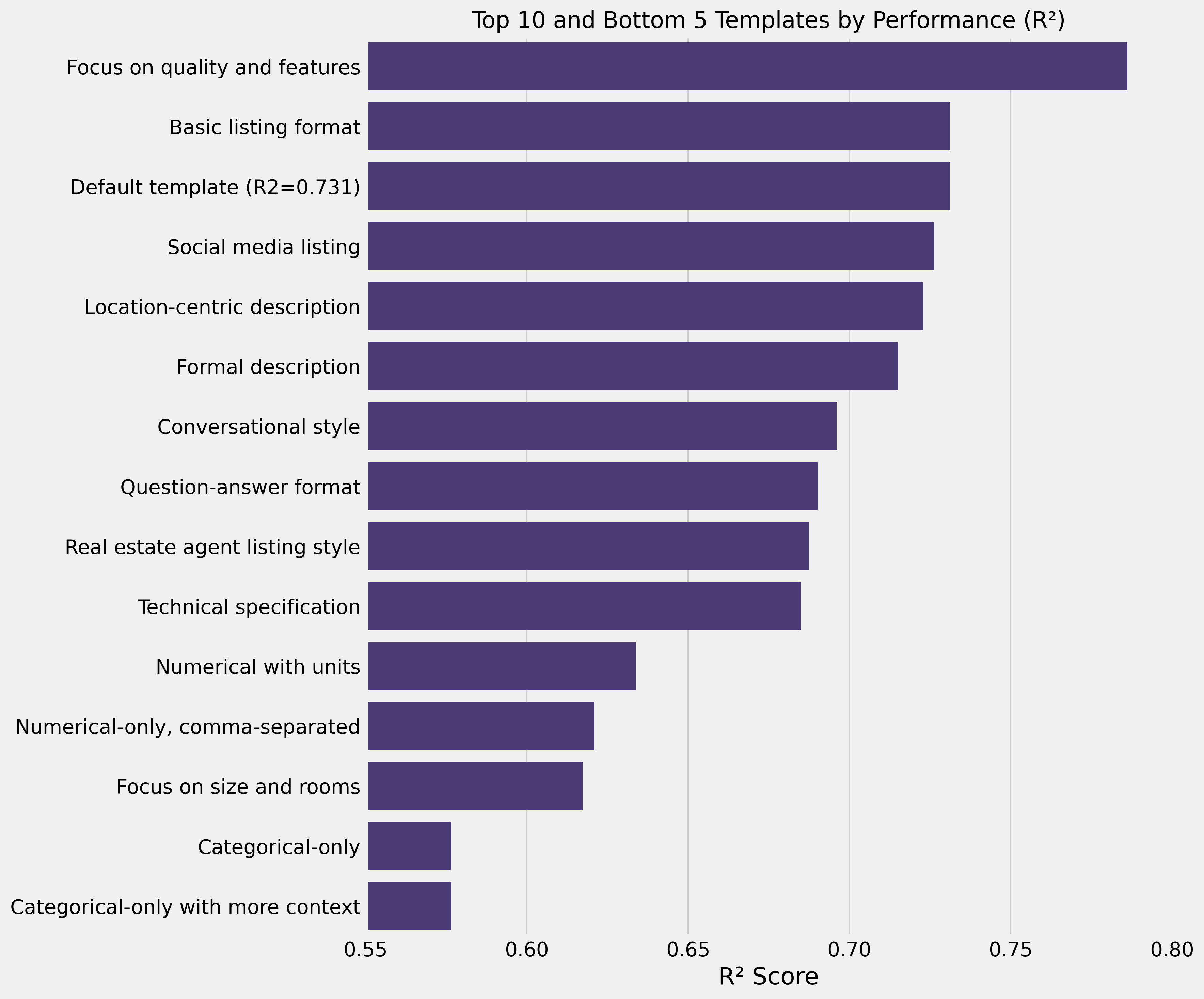 Top and Bottom Performing Templates in Phase 1