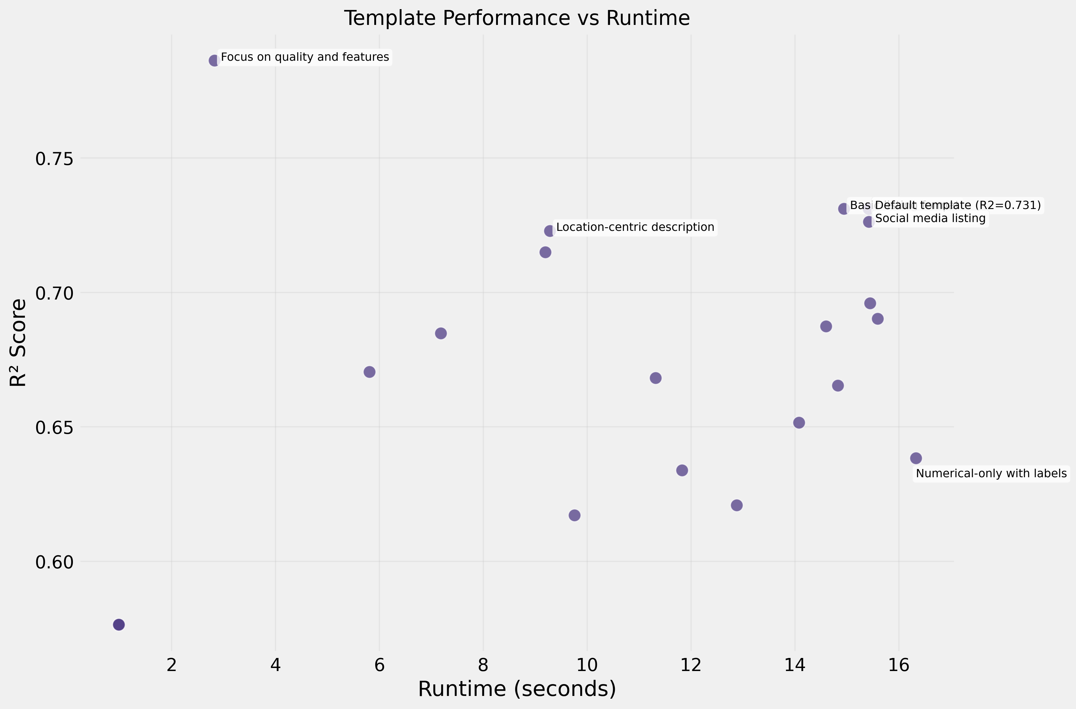 Performance vs Runtime