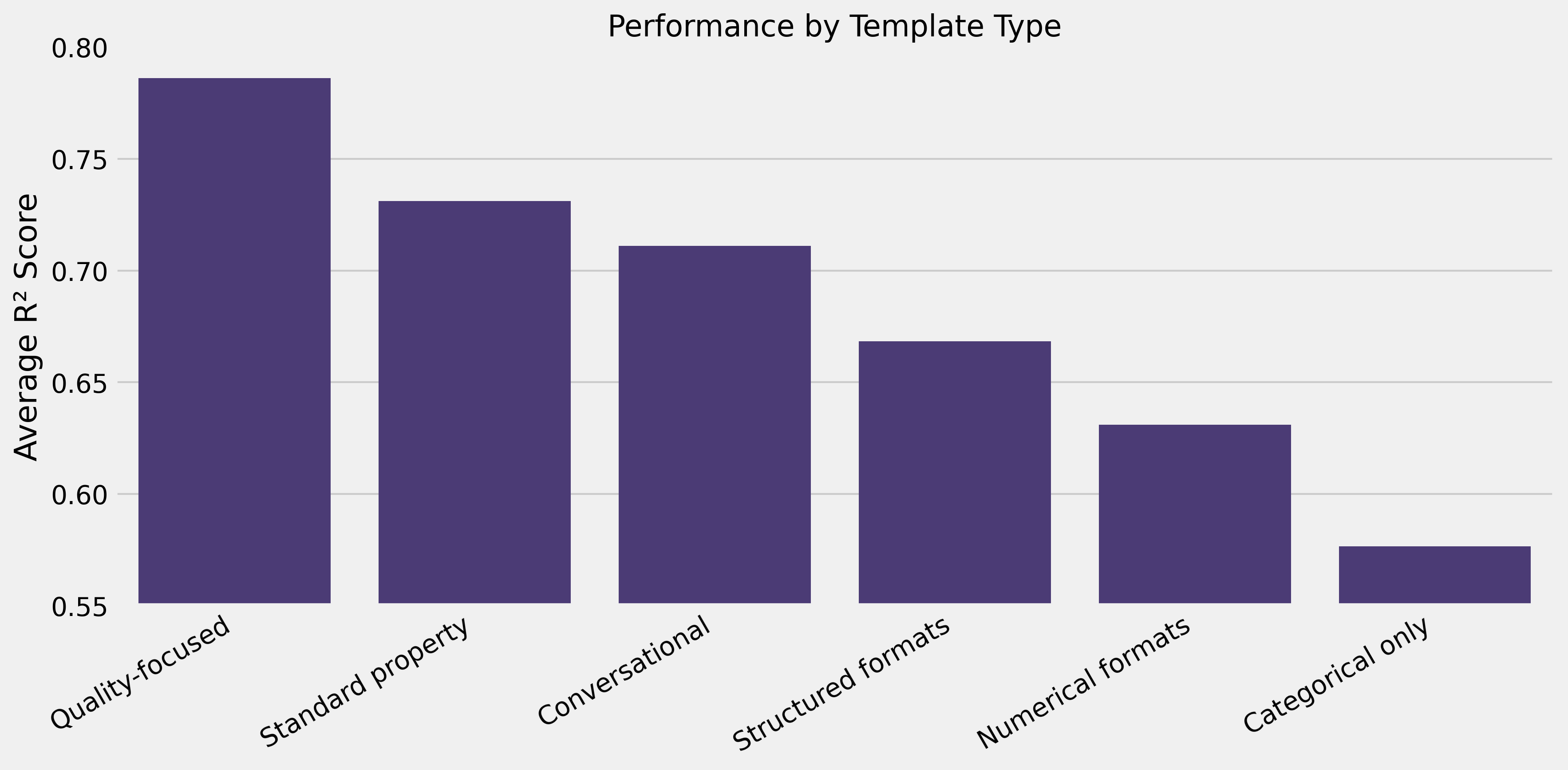 Template Types Performance