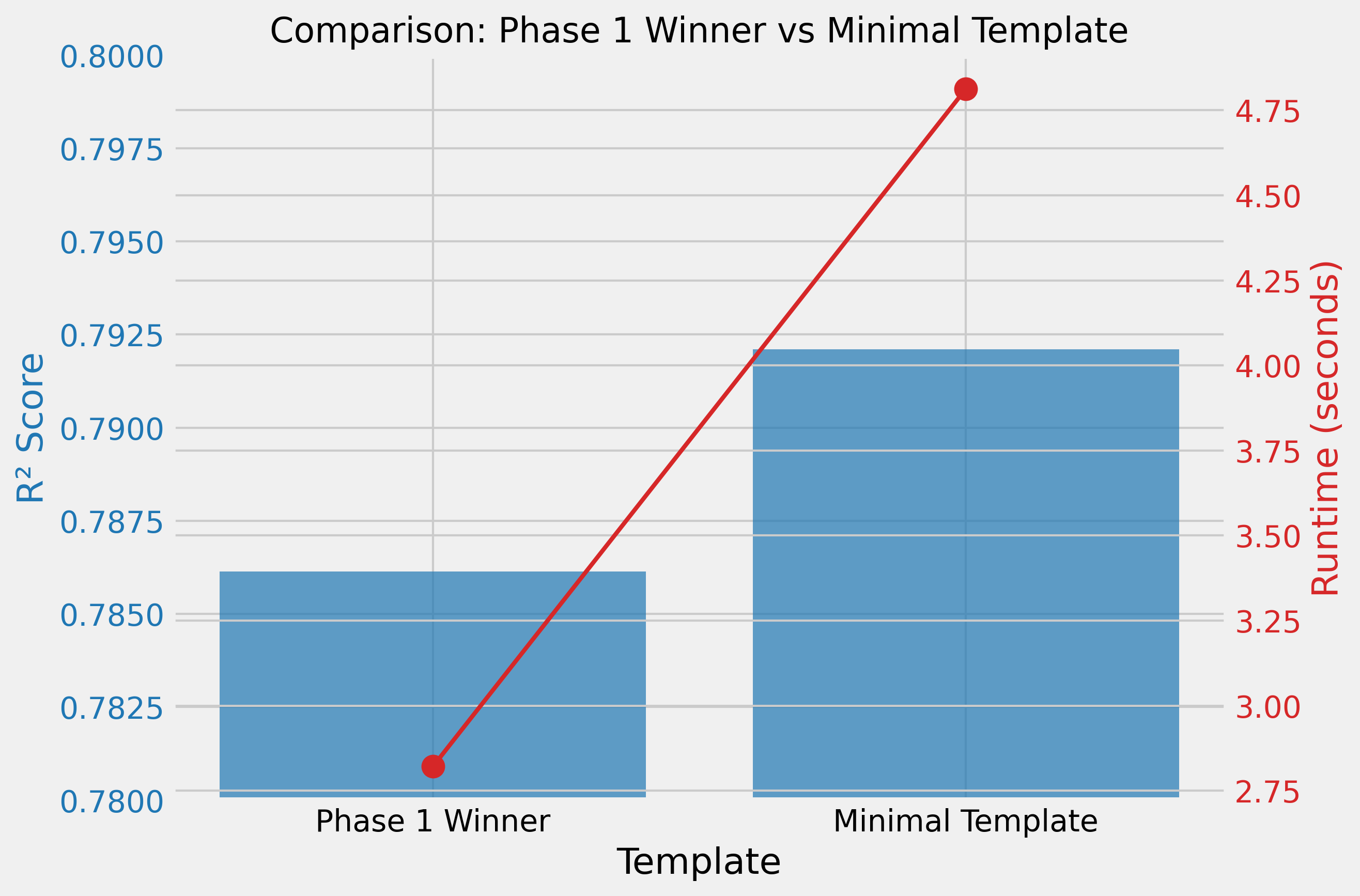 Minimal vs Complex Comparison