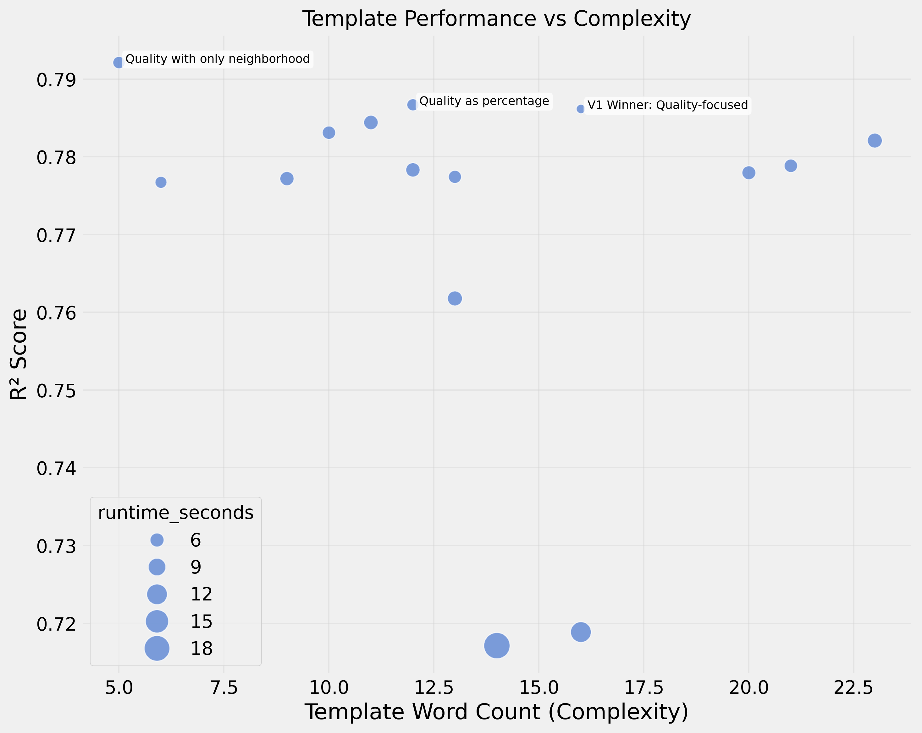 Template Complexity vs Performance