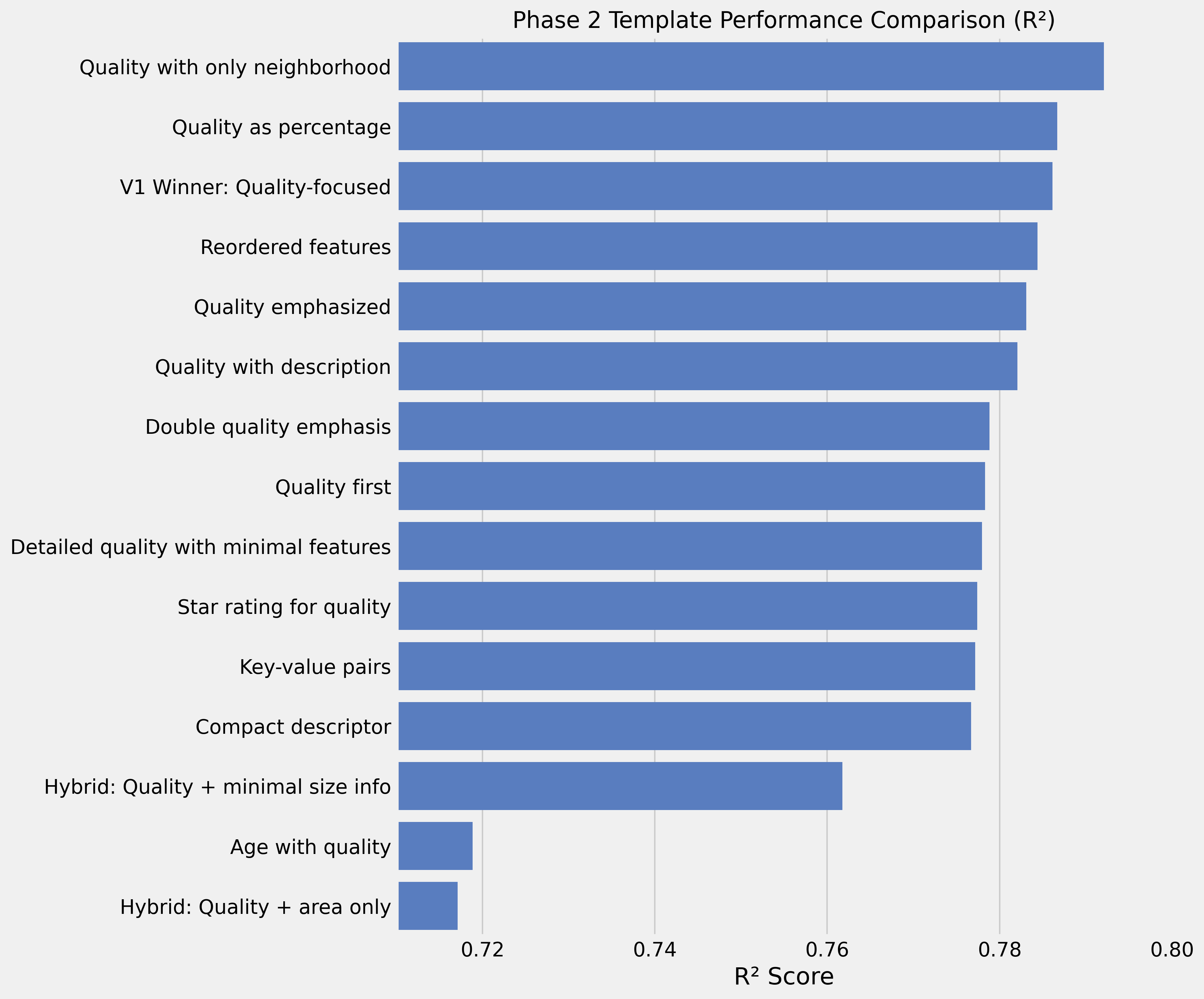 Phase 2 Template Performance