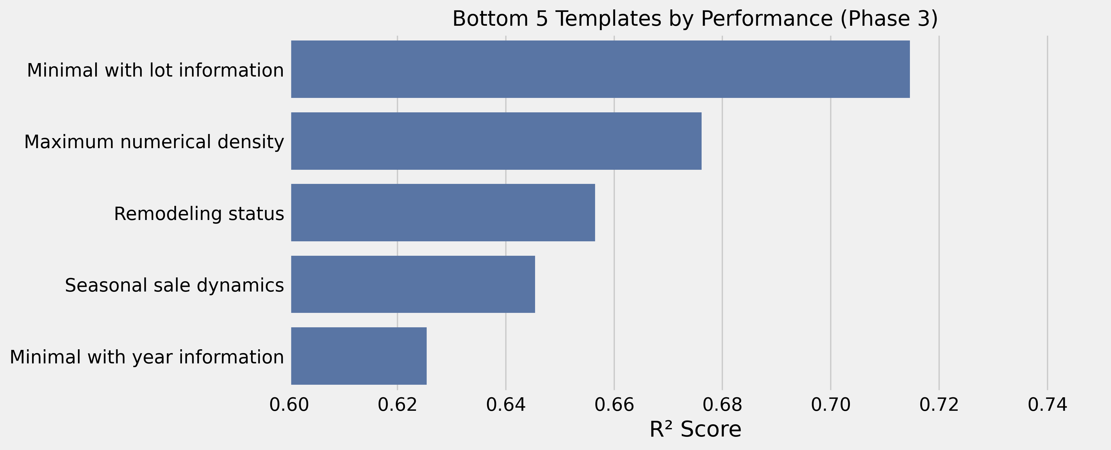 Worst Performing Templates in Phase 3