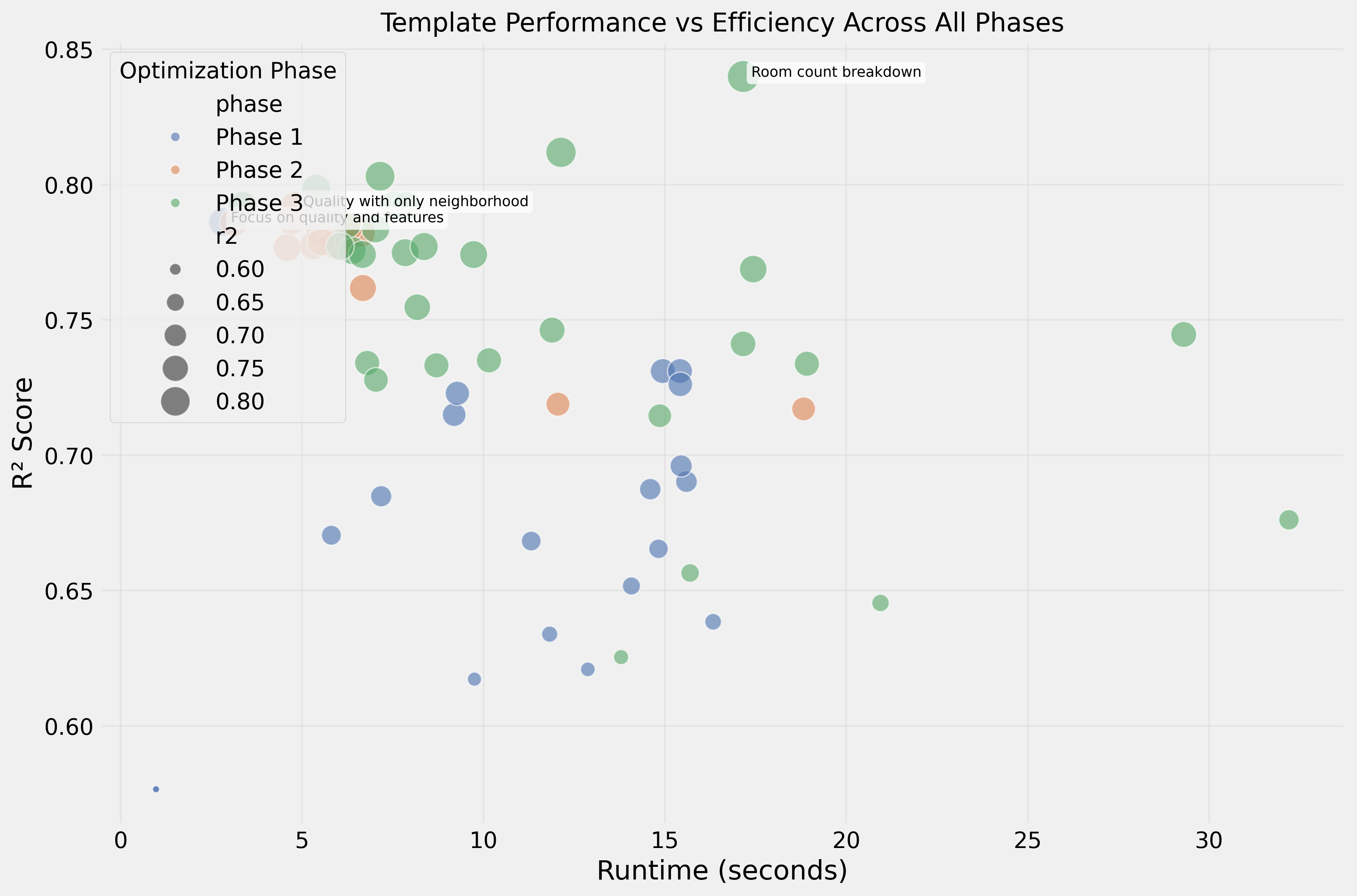 Performance vs Efficiency