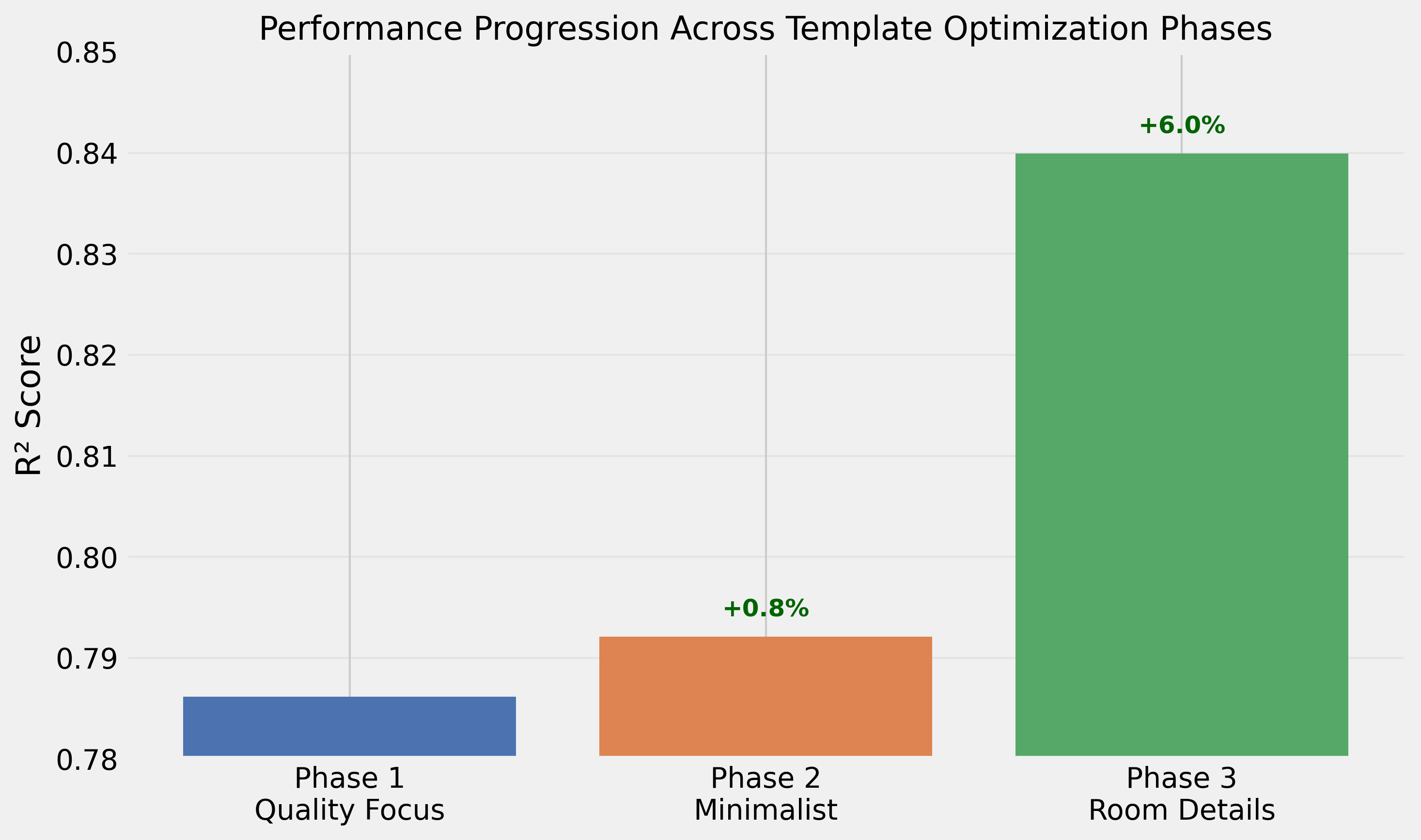 Performance Progression Across Phases