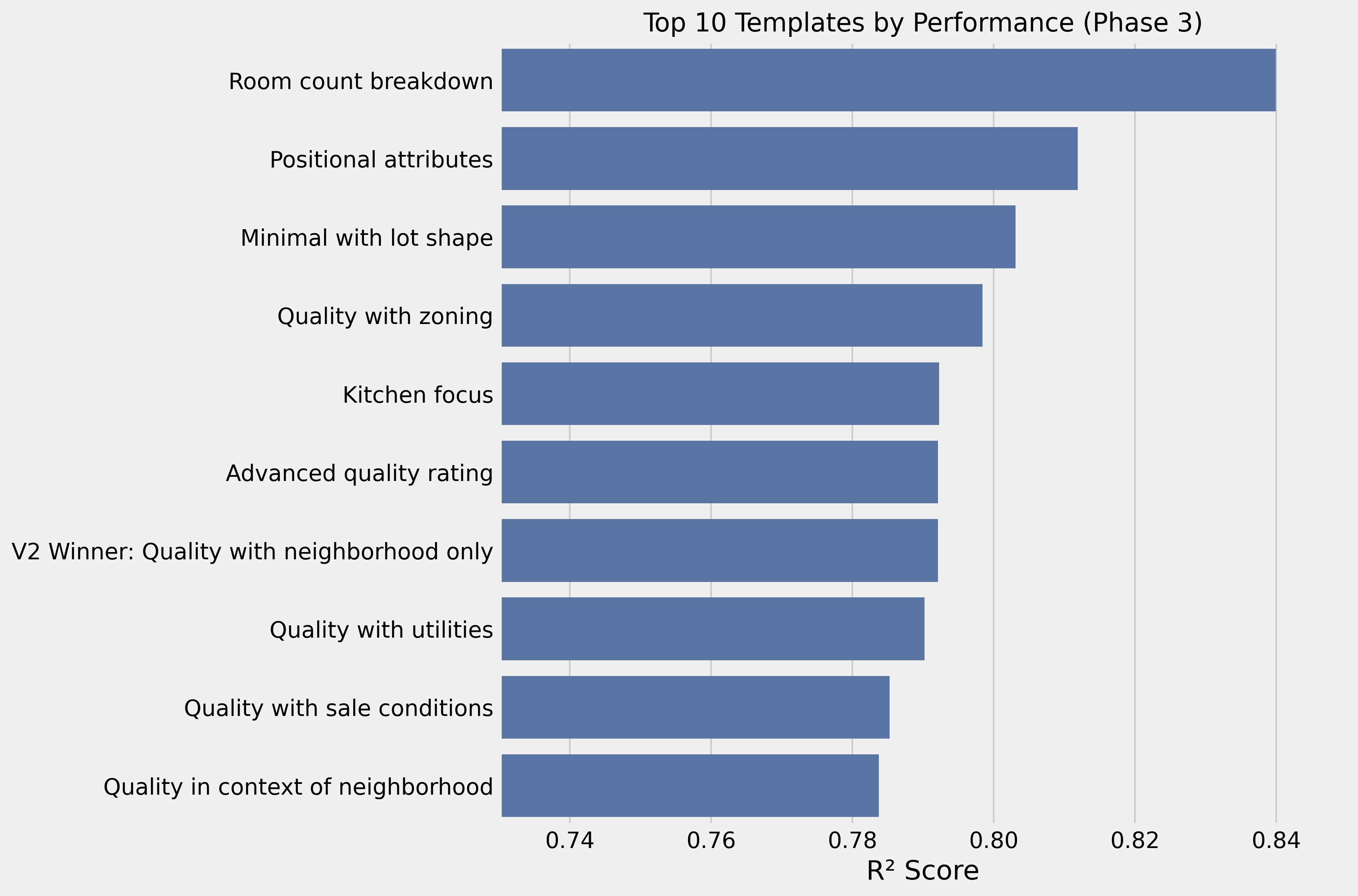 Top Performing Templates in Phase 3